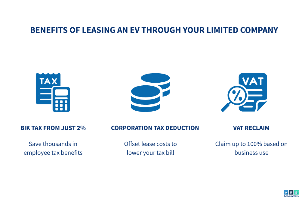What Are the Tax Benefits of Leasing an Electric Car Through a Limited Company?