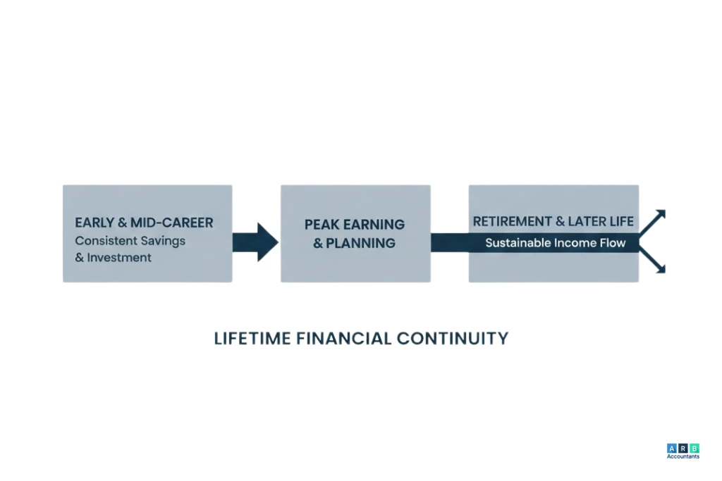 How Can Cash Flow Planning Support Retirement and Long Term Goals?