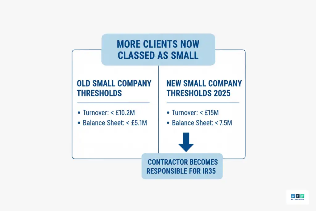 How Does the Change in Company Size Thresholds Impact IR35 from April 2025