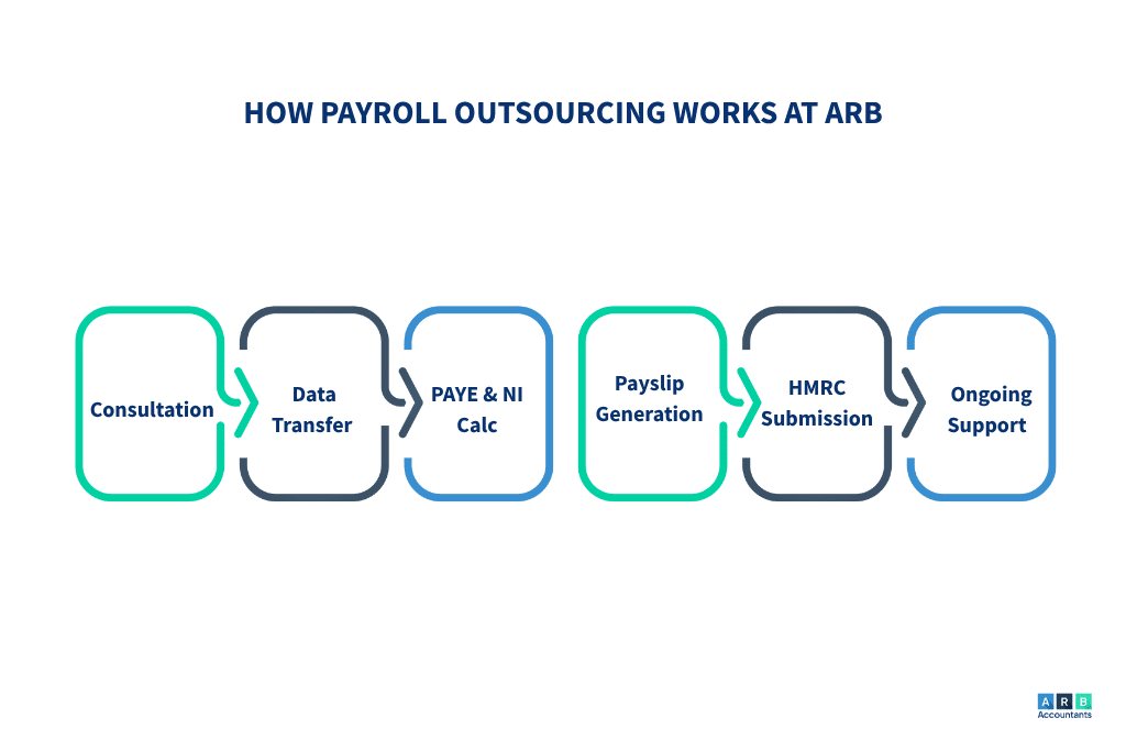 How Payroll Outsourcing Works at ARB