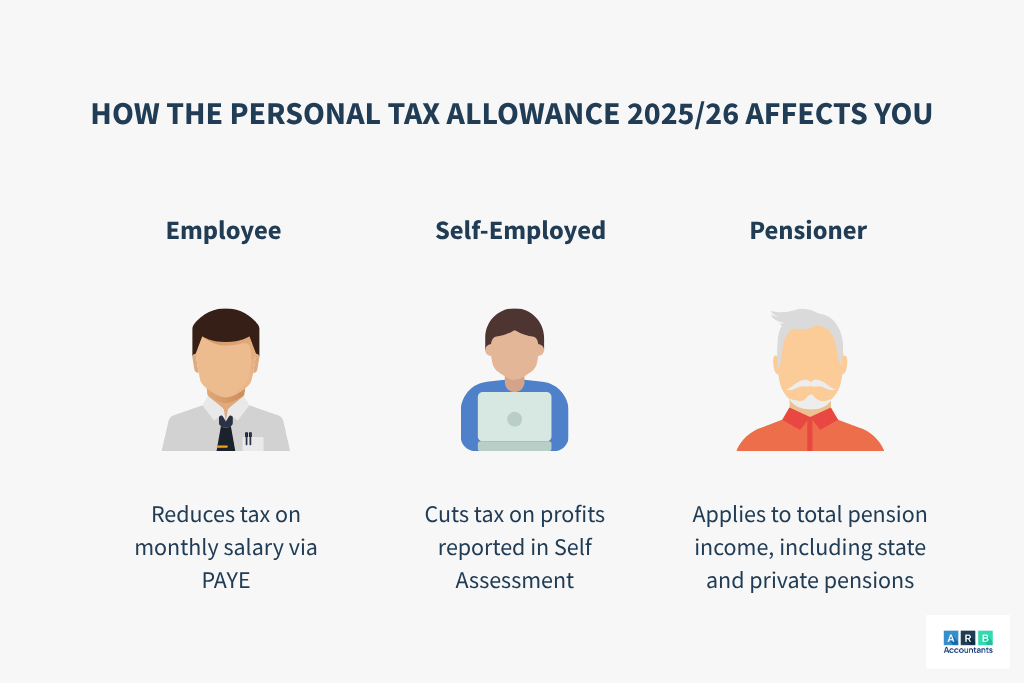 How the Personal Tax Allowance 2025/26 Affects Different Types of Taxpayers