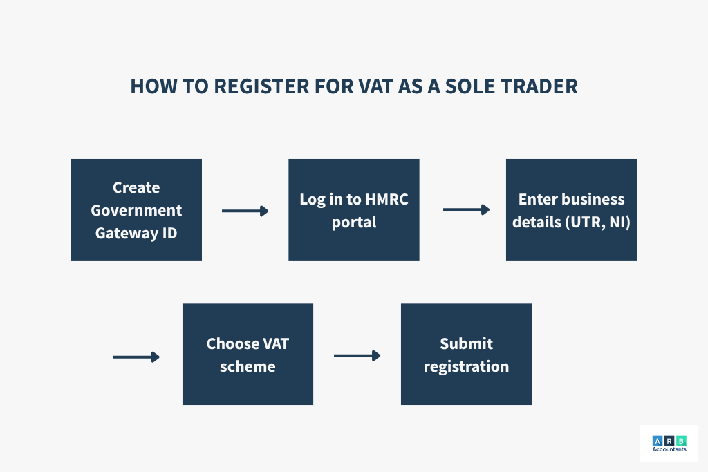 How to Register for VAT as a Sole Trader