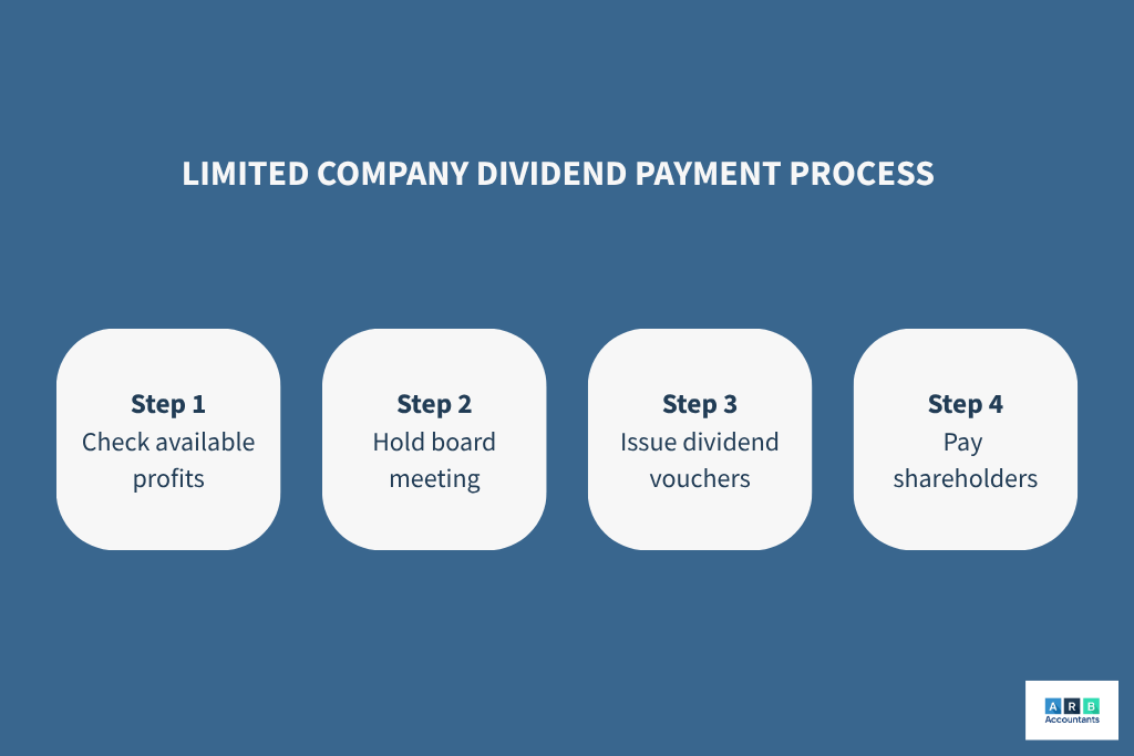 Limited Company Paying Dividends