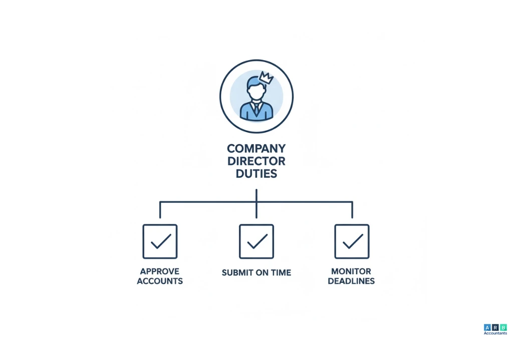 What Are the Director’s Responsibilities for Avoiding Companies House Late Filing Penalties?