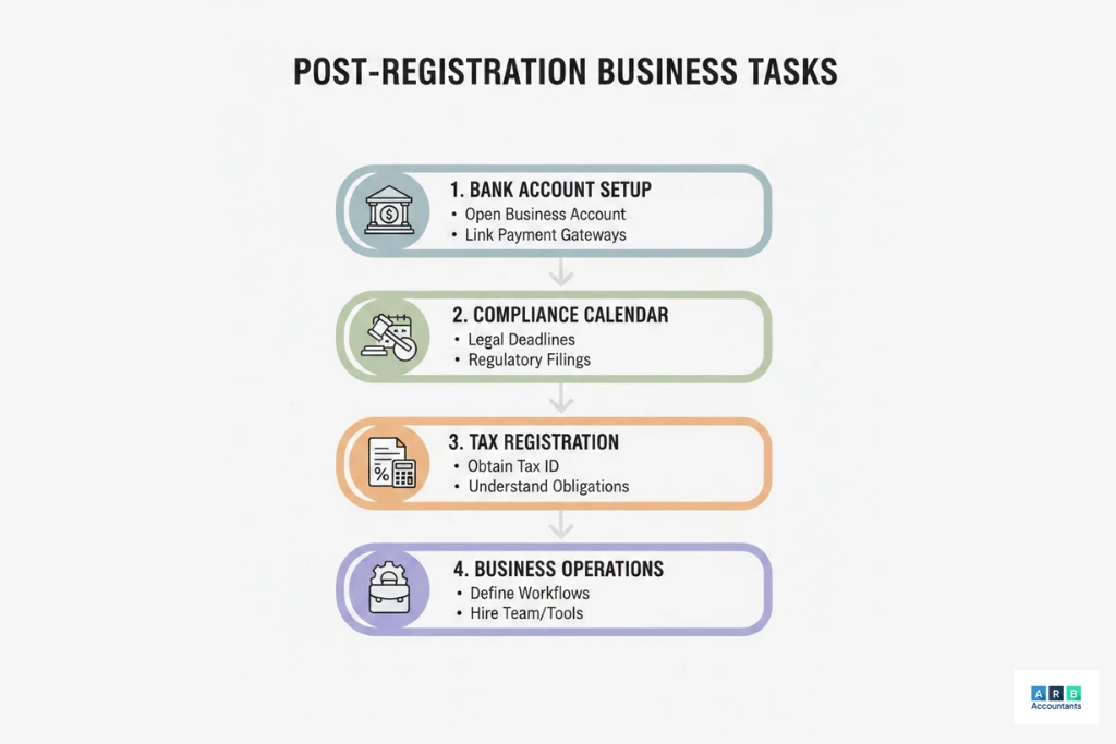 What Happens After Your Company Is Registered?