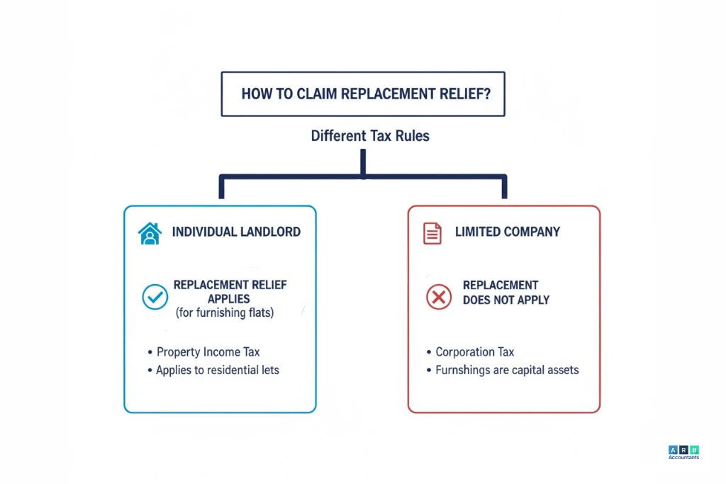 How replacement relief, property allowance and finance cost changes affect net rental profit