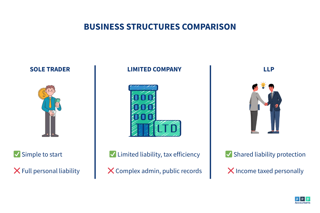 Business Structures Comparison