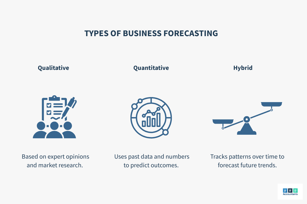 Types of Business Forecasting