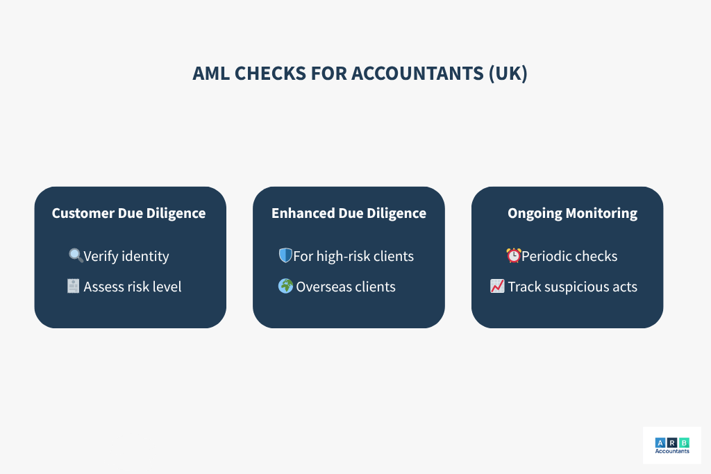AML Checks for Accountants(UK)