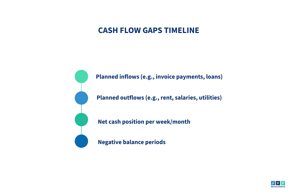 Cash Flow Gaps Timeline