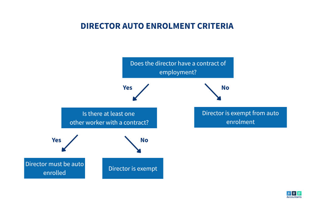 Director Auto Enrolment Criteria