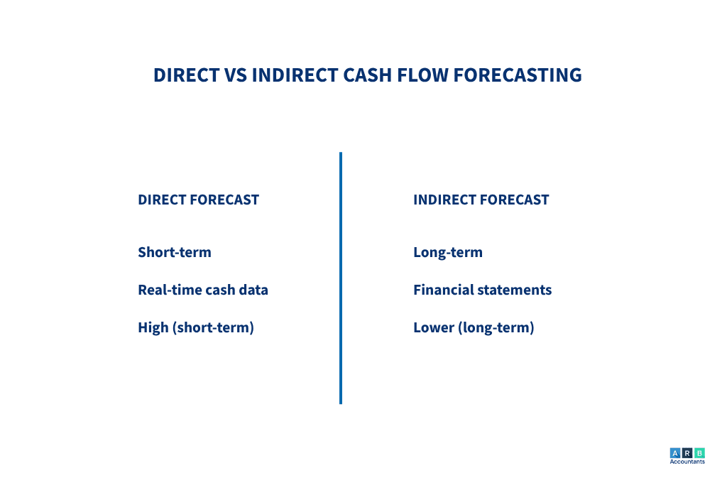 Direct Vs Indirect Cash Flow Forecasting