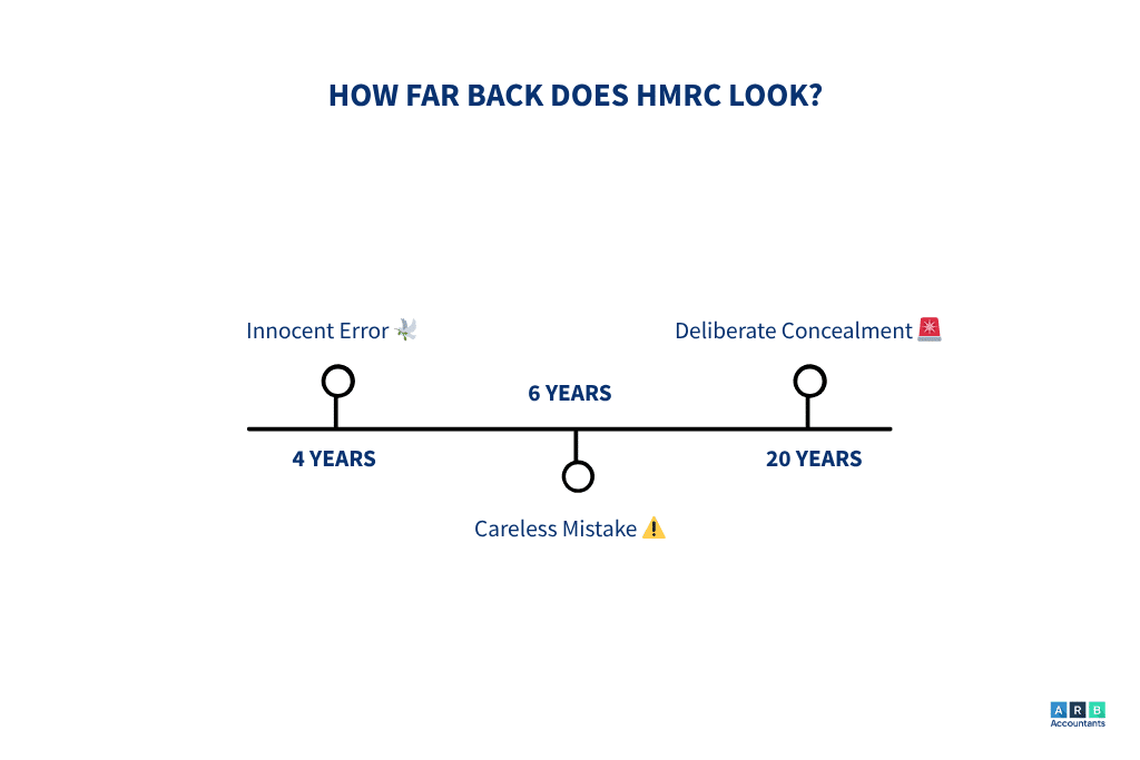 How Far Back Does HMRC Look