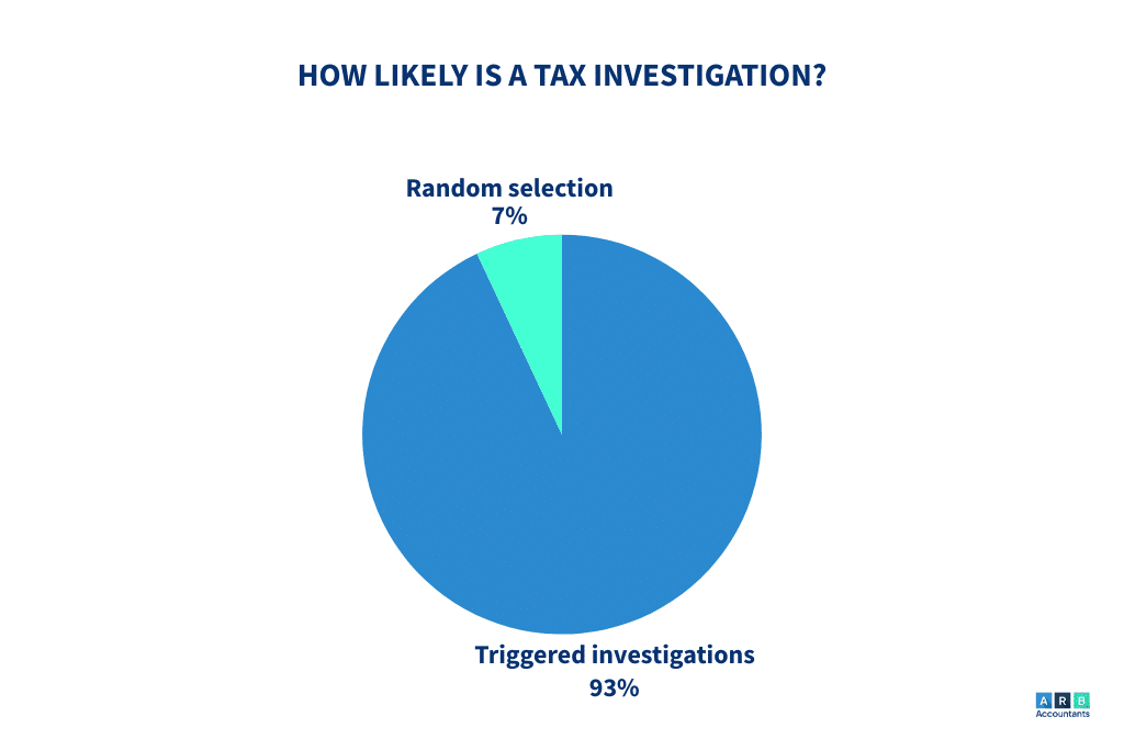 How Likely Is a Tax Investigation How Likely Are You to Be Investigated by HMRC?