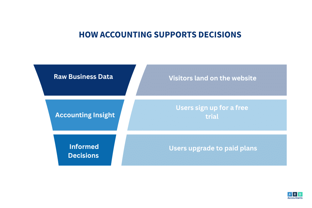 How accounting supports decisions
