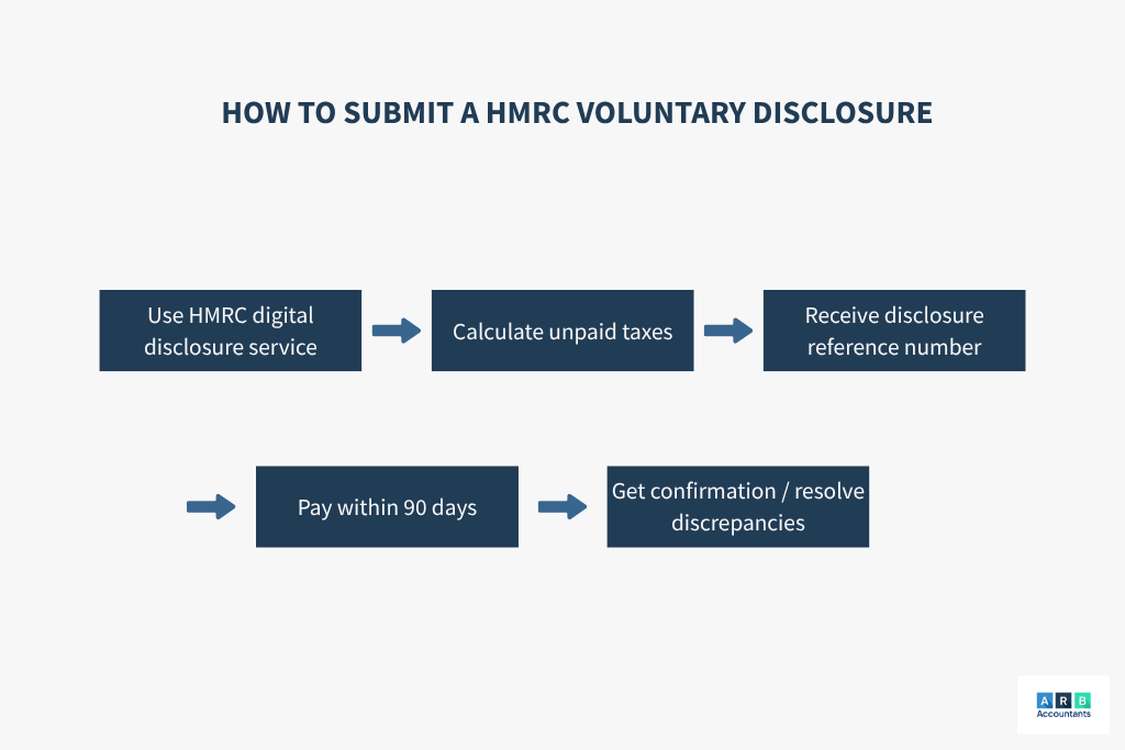 How to submit HMRC voluntary disclosure