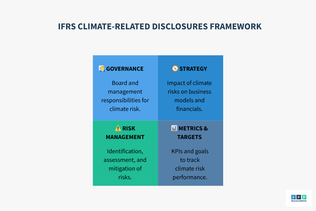 IFRS climate related disclosures framework
