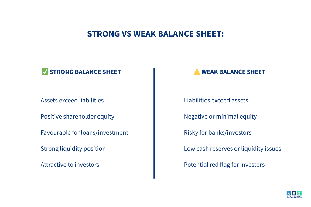 Strong vs Weak Balance Sheet