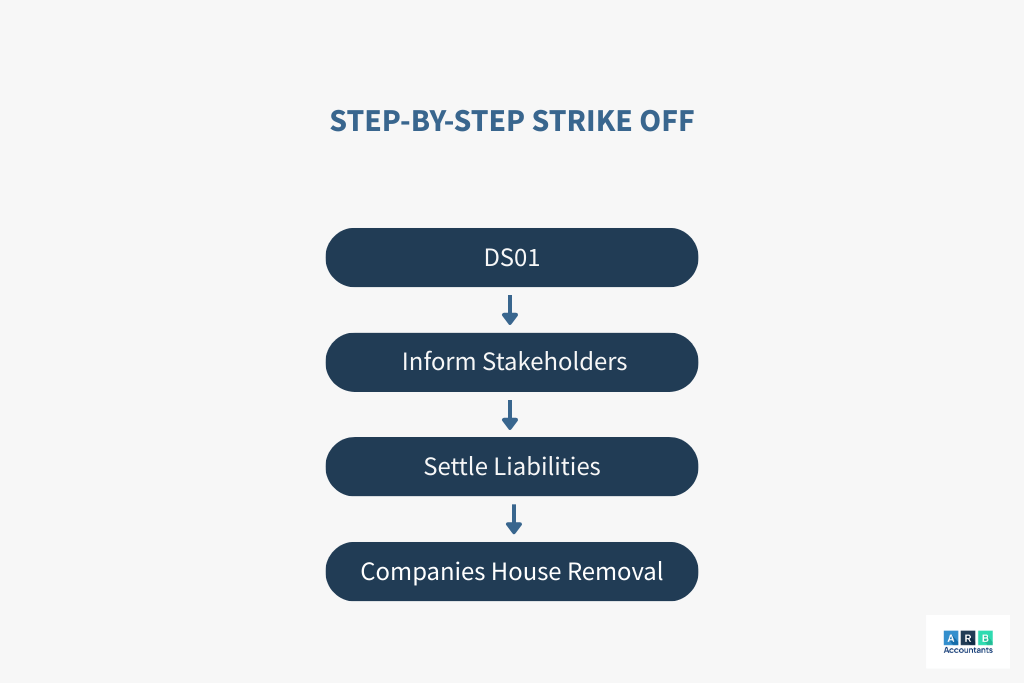 Steps to Voluntary Strike Off When Preparing to Sell a Business