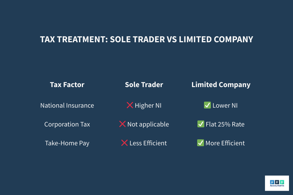 Sole Trader To Limited Company Tax Comparison
