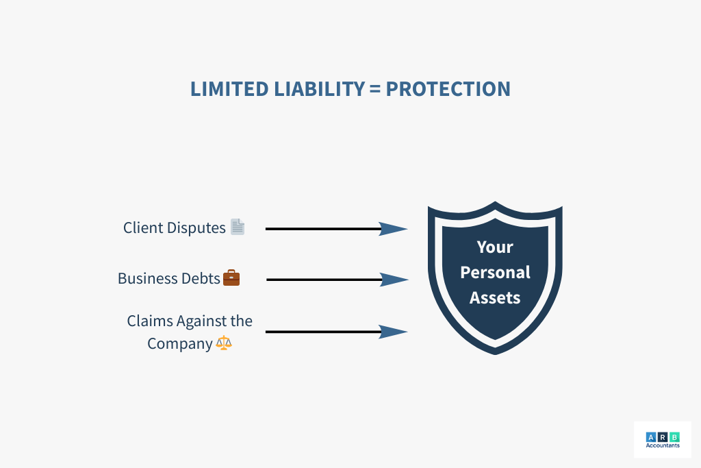 Limited Liability And Personal Risk Protection