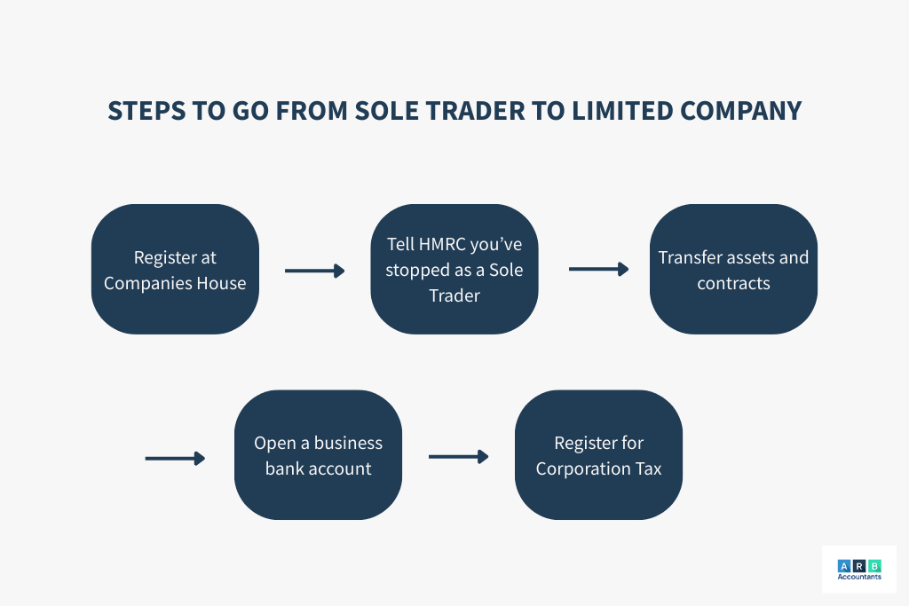 How Do You Switch From Sole Trader To Limited Company?