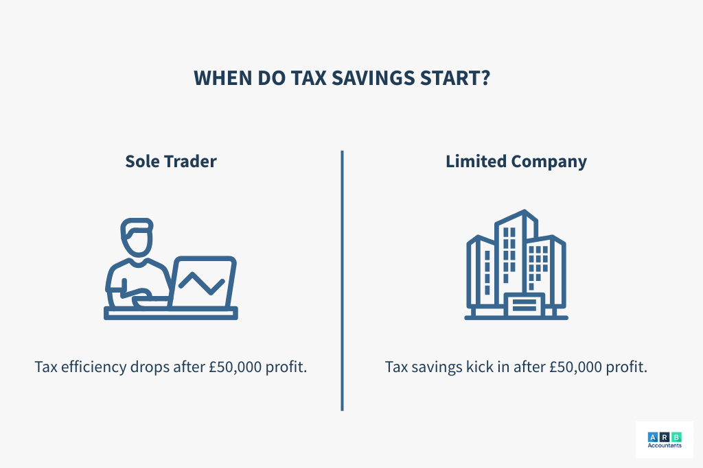 Profit Threshold When Tax Savings Kick In