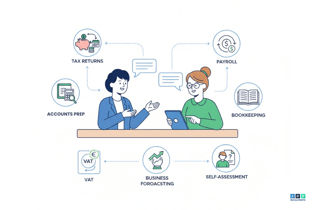 What Services Do You Need from an Accountant