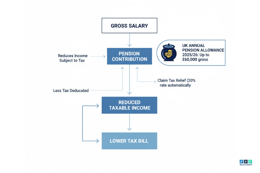 How can increasing pension contributions reduce your taxable salary in the UK?