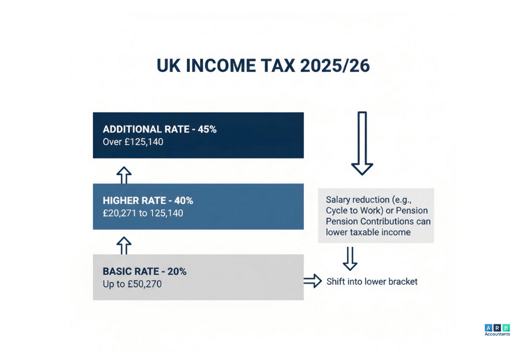 What is the margin for reducing tax via salary in the UK in 2025?