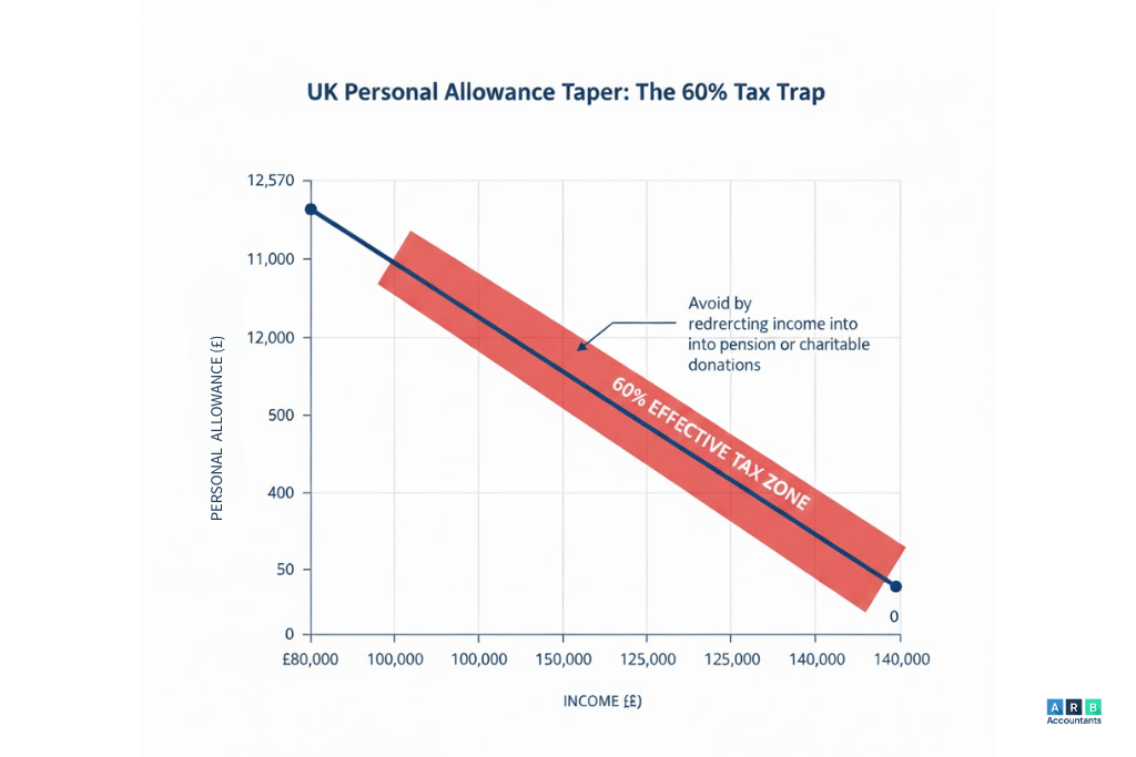 How does the personal allowance taper trap affect salary tax and how can you avoid it?