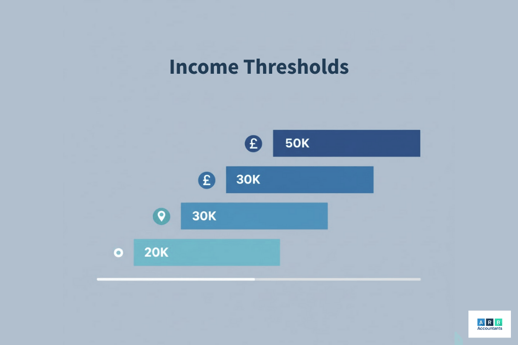 Income Thresholds and How to Measure Qualifying Income