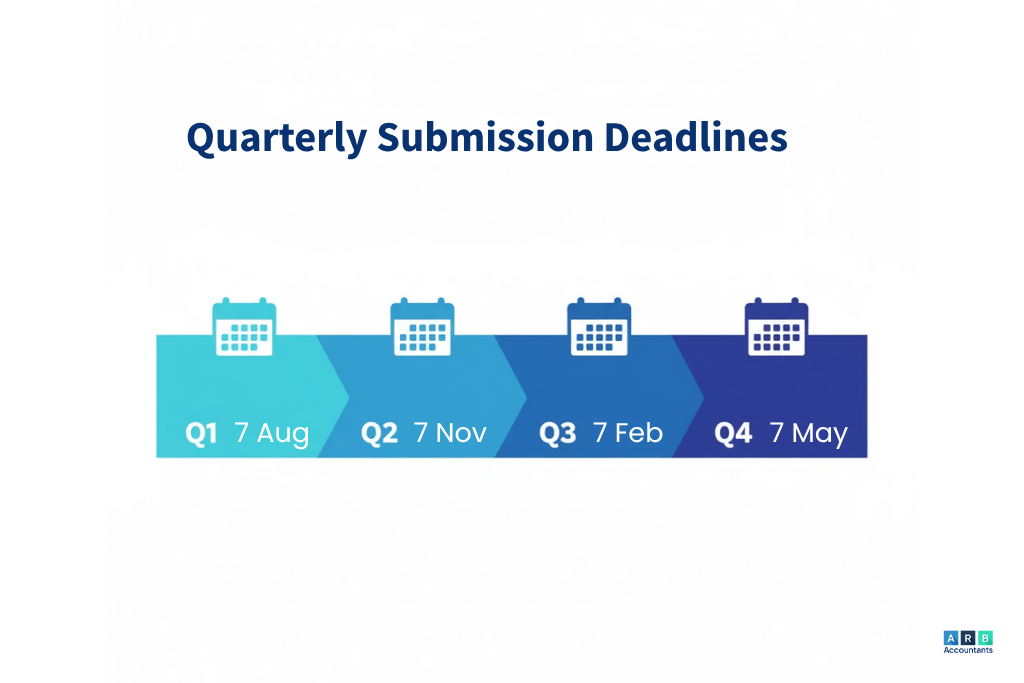 Mandatory Dates and Quarterly Deadlines