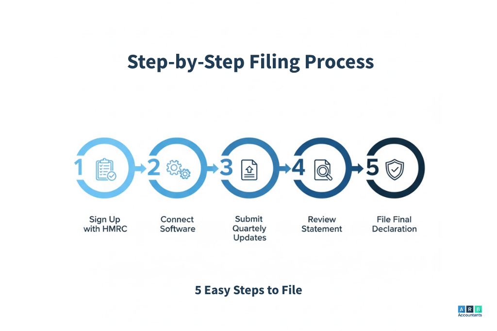 Step By Step Filing Process Under MTD for ITSA
