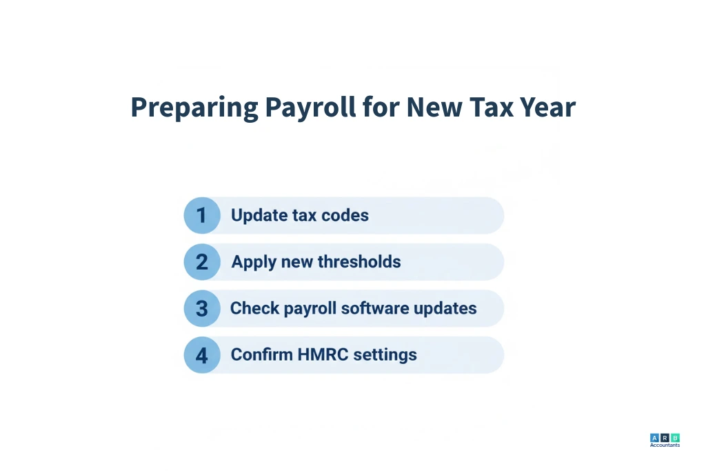 How Should Employers Prepare Payroll Systems for the New Tax Year?