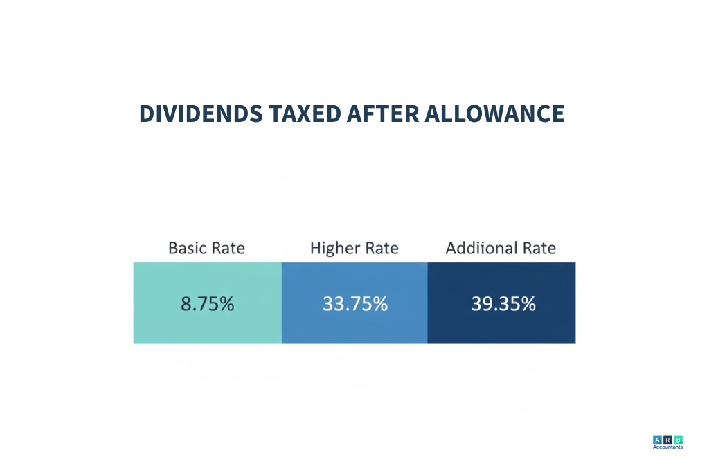 How Are Dividends Taxed Above the Allowance in 2025/26?