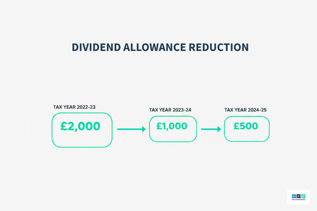 What Is the Dividend Allowance for 2025/26 and Why Has It Changed?