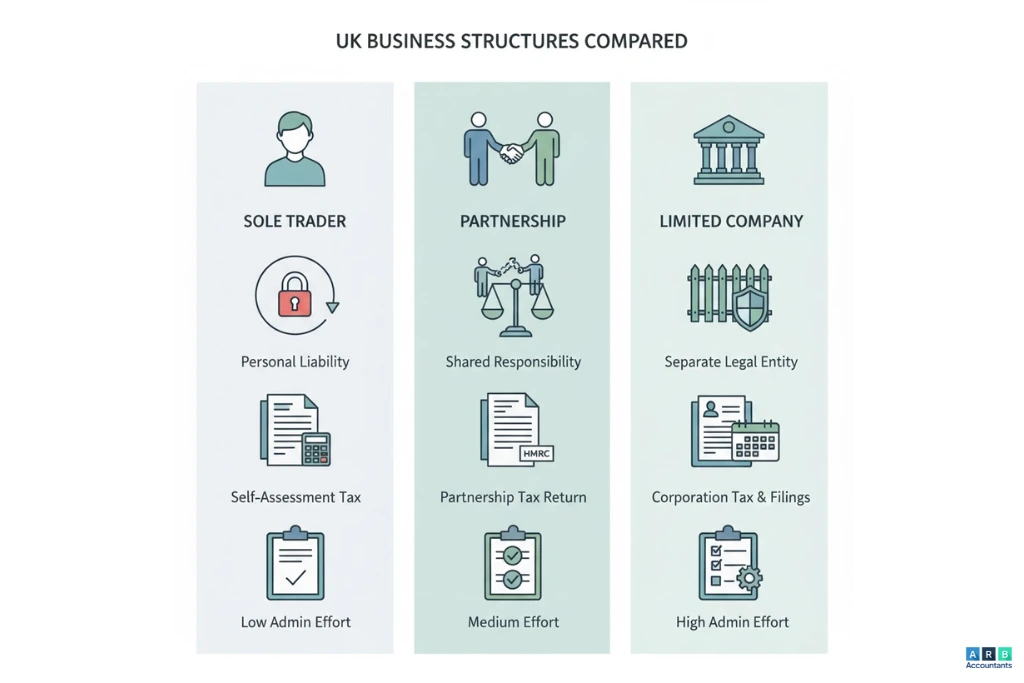 How Do You Decide Which Business Structure to Choose?