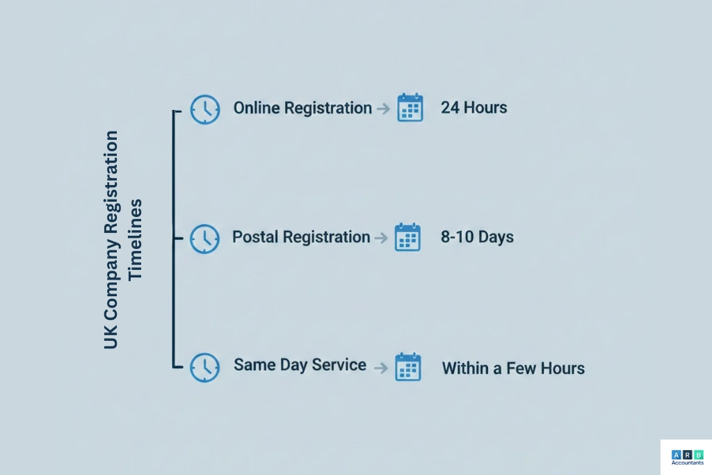 How Long Does It Take to Register a Company in the UK?