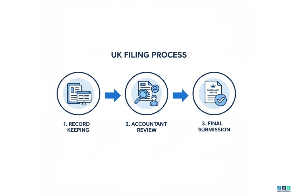 How to Prepare Early and File Accounts Correctly?
