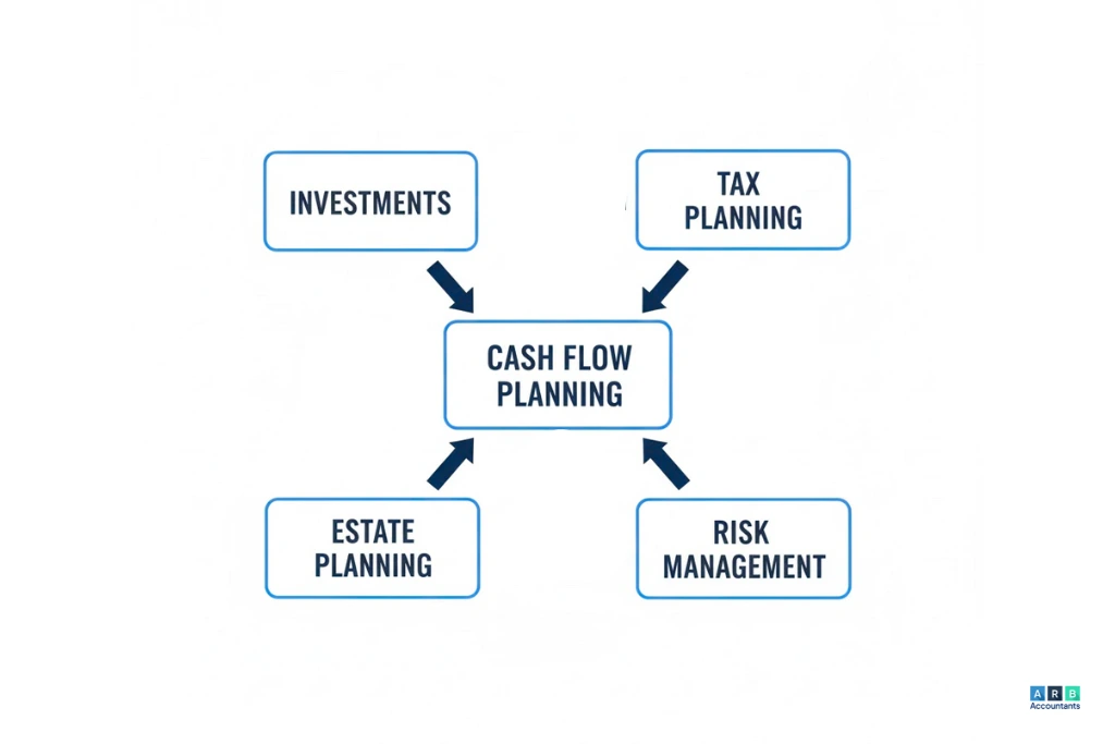 What Role Does Cash Flow Planning Play in Holistic Financial Planning?