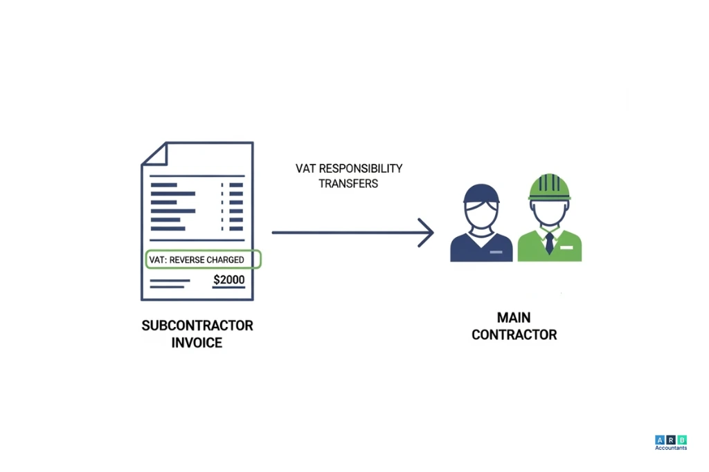 What is the CIS reverse charge, and how does it change VAT responsibilities?