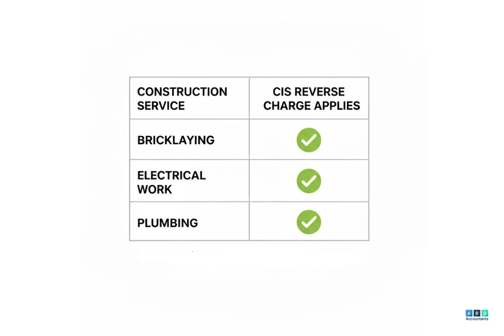 Which construction services fall under the CIS reverse charge rules?