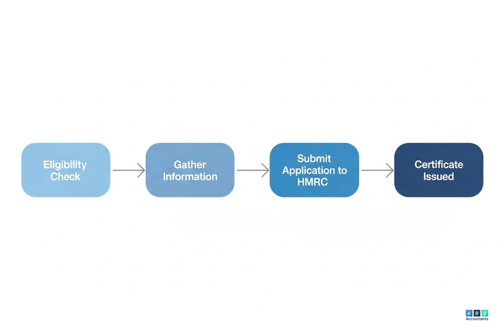 How Long Does It Take to Get a Tax Residency Certificate HMRC and What Can Delay It?