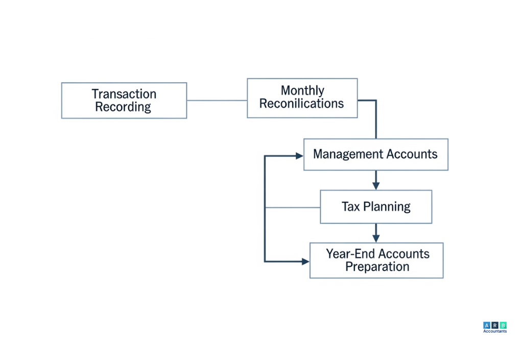 How do outsourced bookkeeping services integrate with accounting and tax advisory?