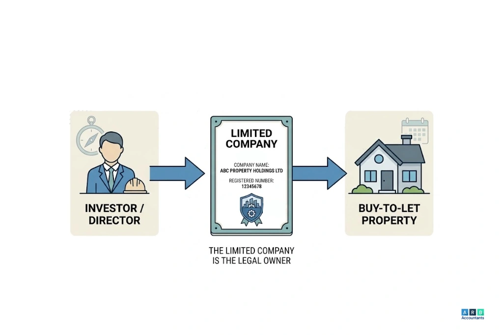 Buying Property Through a Limited Company: What It Means (and Who It Suits)