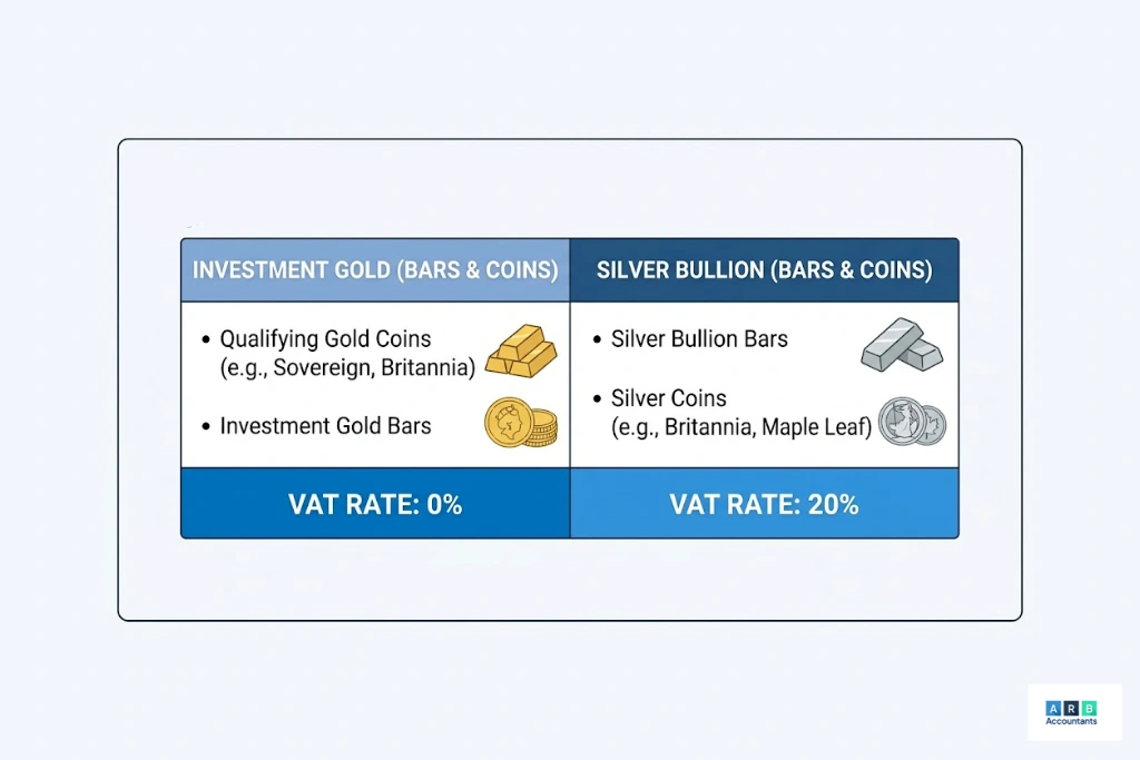 How Much Gold Can You Buy Without Reporting UK: The VAT Position