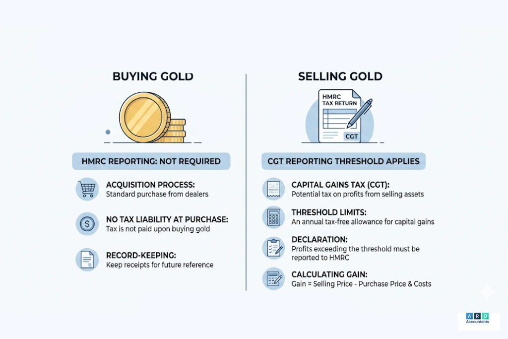 How Much Gold Can You Buy Without Reporting UK?