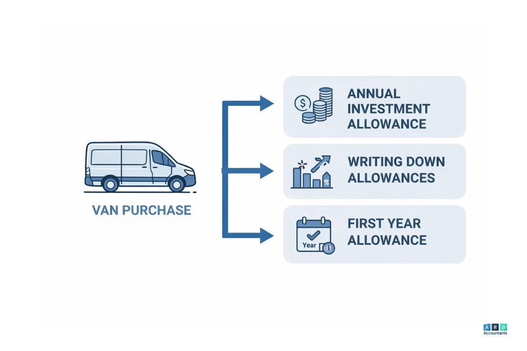 How Van Capital Allowances Work for Sole Traders