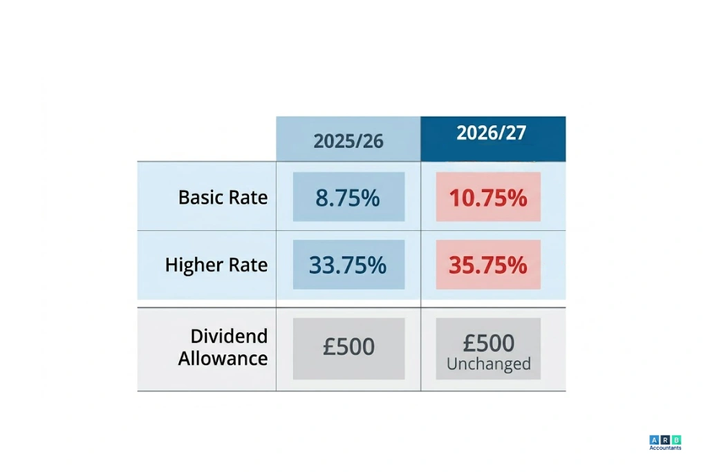 Dividend Tax Rises: What Business Owners Need to Know